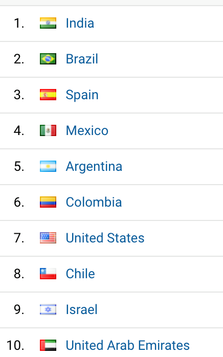 Ranking of Bandura app use by countries