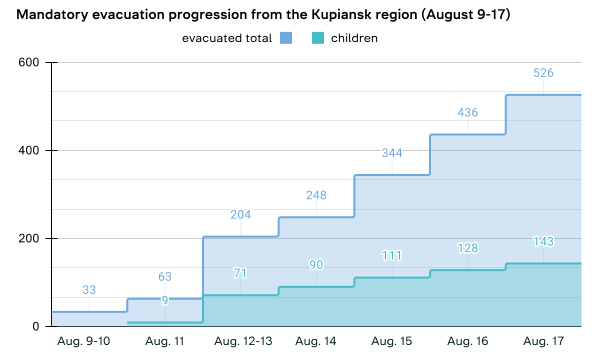 Chart on evacuation progression / Source: Gwara Media 