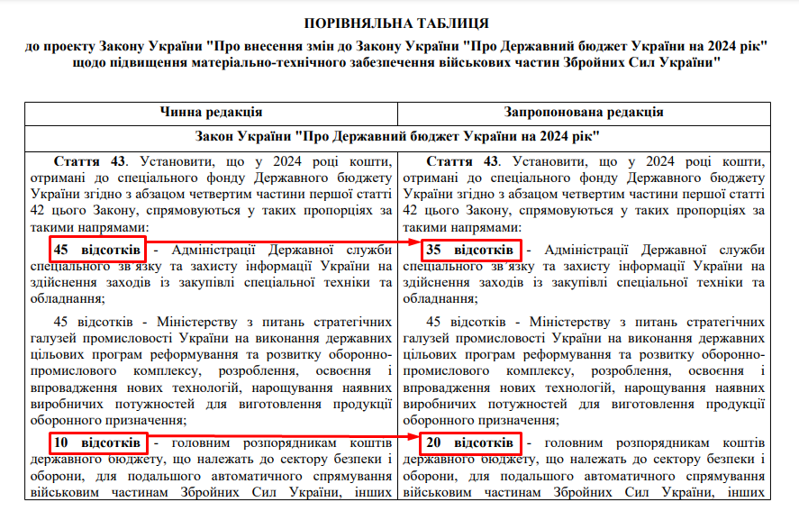 Скриншот із сайту ВРУ тексту  порівняльної таблиці проекту Закону України про внесення змін до Закону України "Про Державний бюджет України на 2024 рік" щодо підвищення матеріально-технічного забезпечення військових частин Збройних Сил України