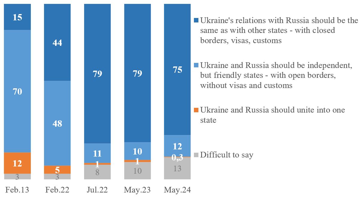 Image from KIIS' poll "How do Ukrainians see relations between Ukraine and Russia and what associations do Ukrainian have with Russia and ordinary Russians" / Photo: KIIS 