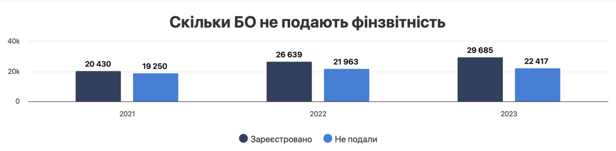 Кількість благодійних фондів, які не подали фінансову звітність за 2021, 2022 та 2023 роки / Інфографіка Опендатабот