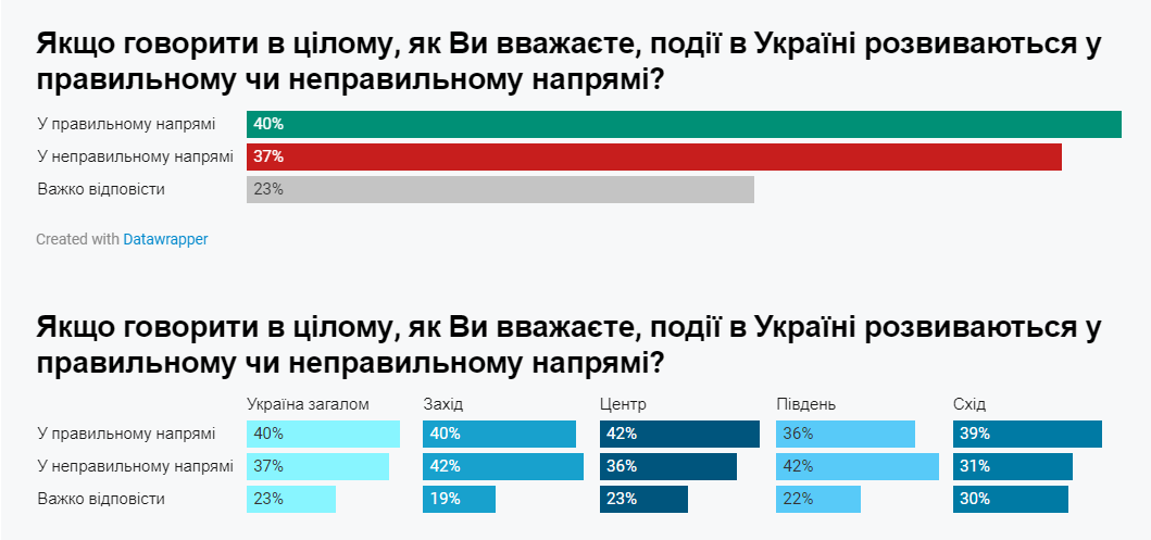 Загальнонаціональне опитування. /Фото: Фонд «Демократичні ініціативи» імені Ілька Кучеріва спільно з Центром Разумкова