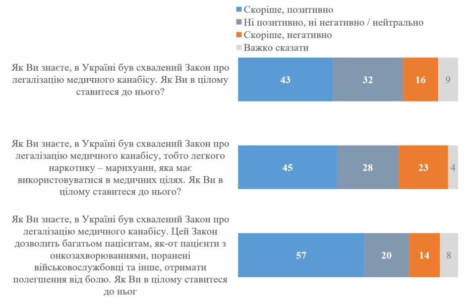  Ставлення до легалізації медичного канабісу залежно від формулювання запитання. / Графік: Київський міжнародний інститут соціології 