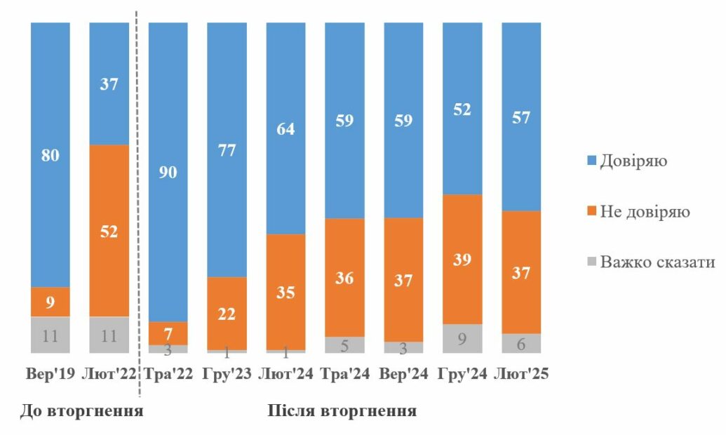 Рівень довіри до Зеленського серед громадян України / Інфографіка: КМІС