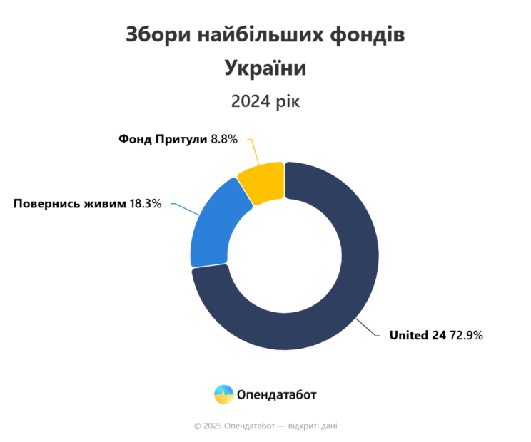 Збори найбільших фондів України / Інфографіка: Опендатабот