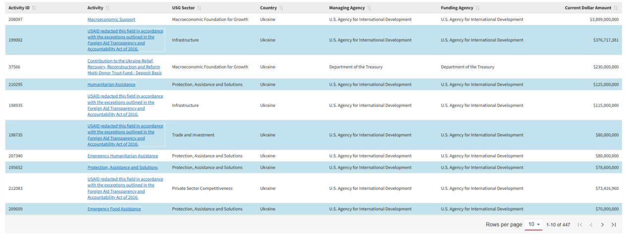 The reports about funding from USAID to Ukraine in 2024 / Screenshot: foreignassistance.gov