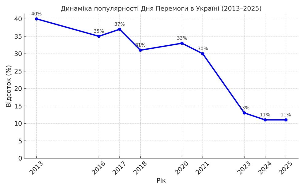 День Перемоги 9 травня