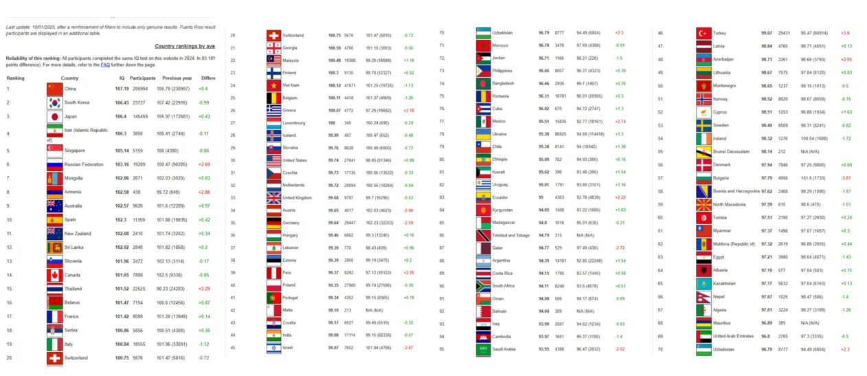 рейтинг країн International IQ Test 2025