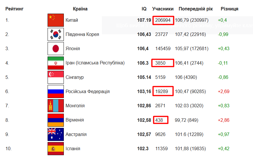 вибірка International IQ Test та її репрезентативність 