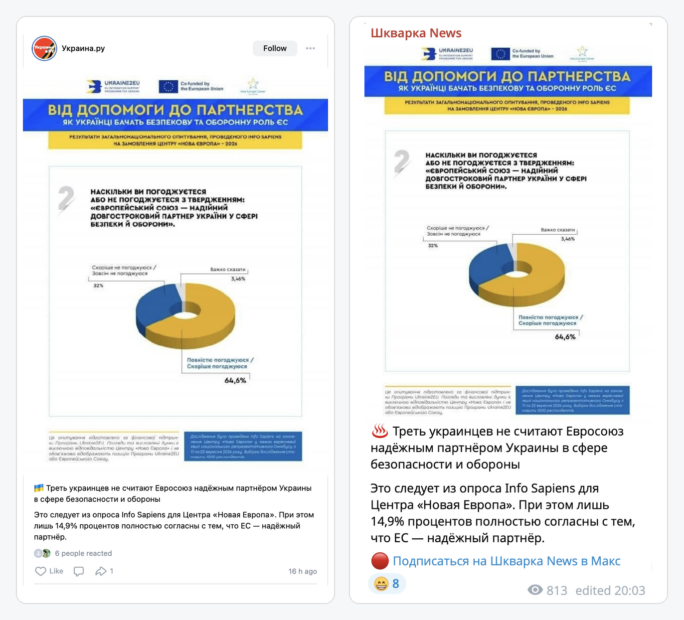 Скриншоти повідомлень російських пабліків про результати опитування щодо довіри українців до ЄС у сфері безпеки та оборони 