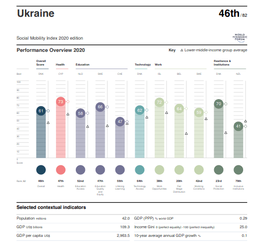 Рейтинг глобального індексу соціальної мобільності 2020 року Україна