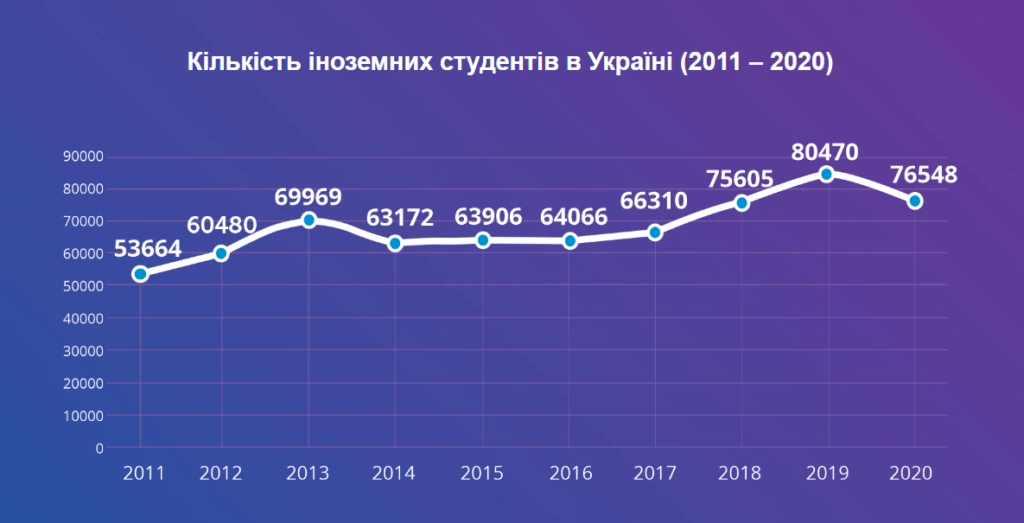 Кількість іноземних студентів в Ураїні (2011 &ndash; 2020)