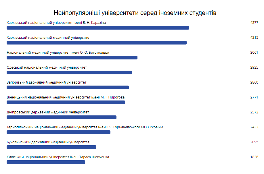 Інфографіка: Найпопулярніші університети серед іноземних студентів
