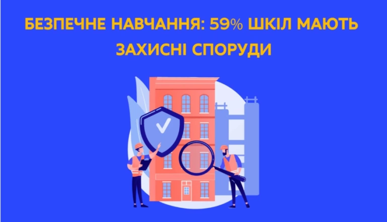Більшість українських шкіл мають захисні споруди