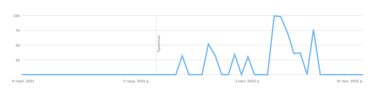 Приклад запитів в Google Trends щодо фрази "путін помер"