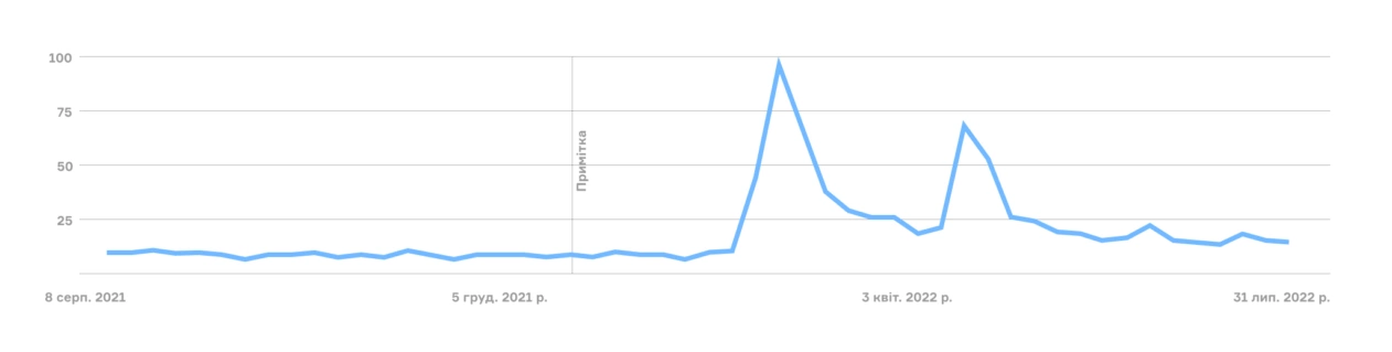 Скріншот Google Trend