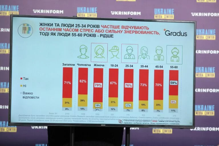 Понад 70% українців відчувають стрес або знервованість