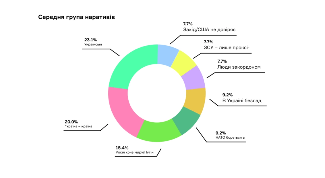 зображення до посту: Хвилі дезінформації літа-осені 2022 року: аналіз від Gwara Media