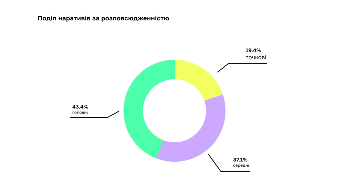 зображення до посту: Хвилі дезінформації літа-осені 2022 року: аналіз від Gwara Media