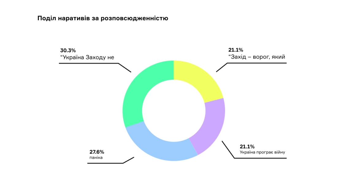 зображення до посту: Хвилі дезінформації літа-осені 2022 року: аналіз від Gwara Media