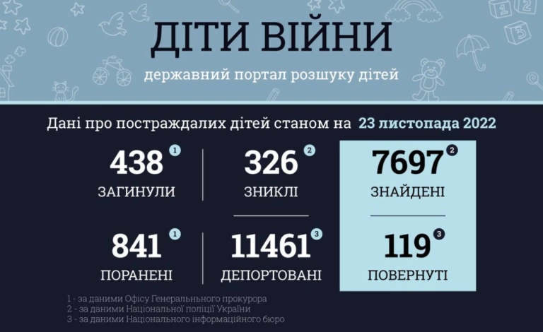В Україні через війну загинуло 438 дітей