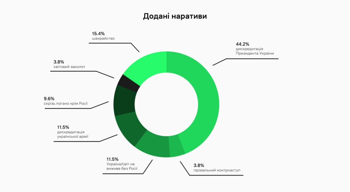 зображення до посту: Хвилі дезінформації зими — весни 2023 року: аналіз від Ґвара Медіа