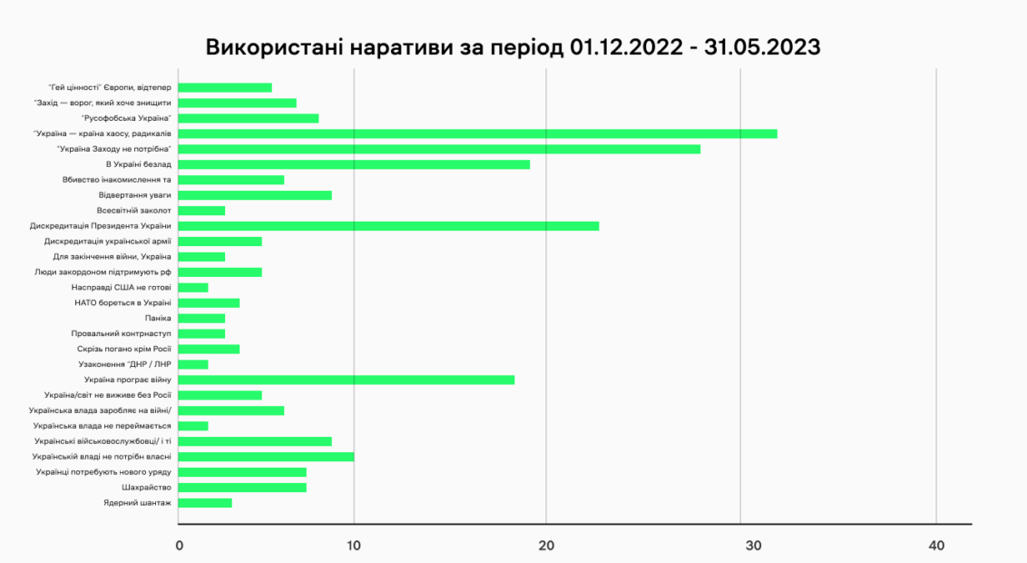 зображення до посту: Хвилі дезінформації зими — весни 2023 року: аналіз від Ґвара Медіа
