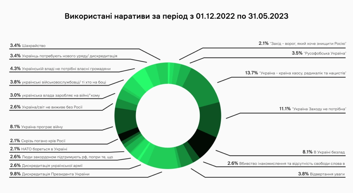 зображення до посту: Хвилі дезінформації зими — весни 2023 року: аналіз від Ґвара Медіа