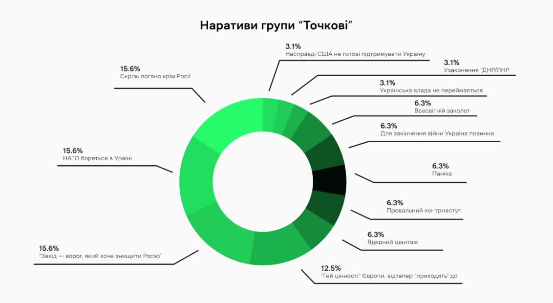 зображення до посту: Хвилі дезінформації зими — весни 2023 року: аналіз від Ґвара Медіа