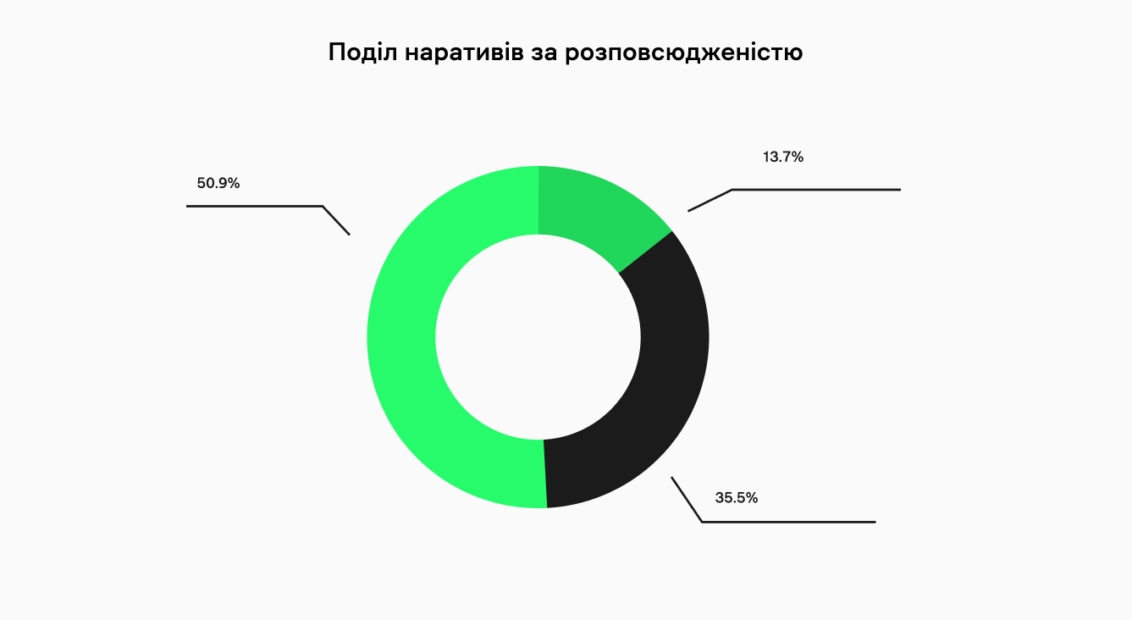 зображення до посту: Хвилі дезінформації зими — весни 2023 року: аналіз від Ґвара Медіа
