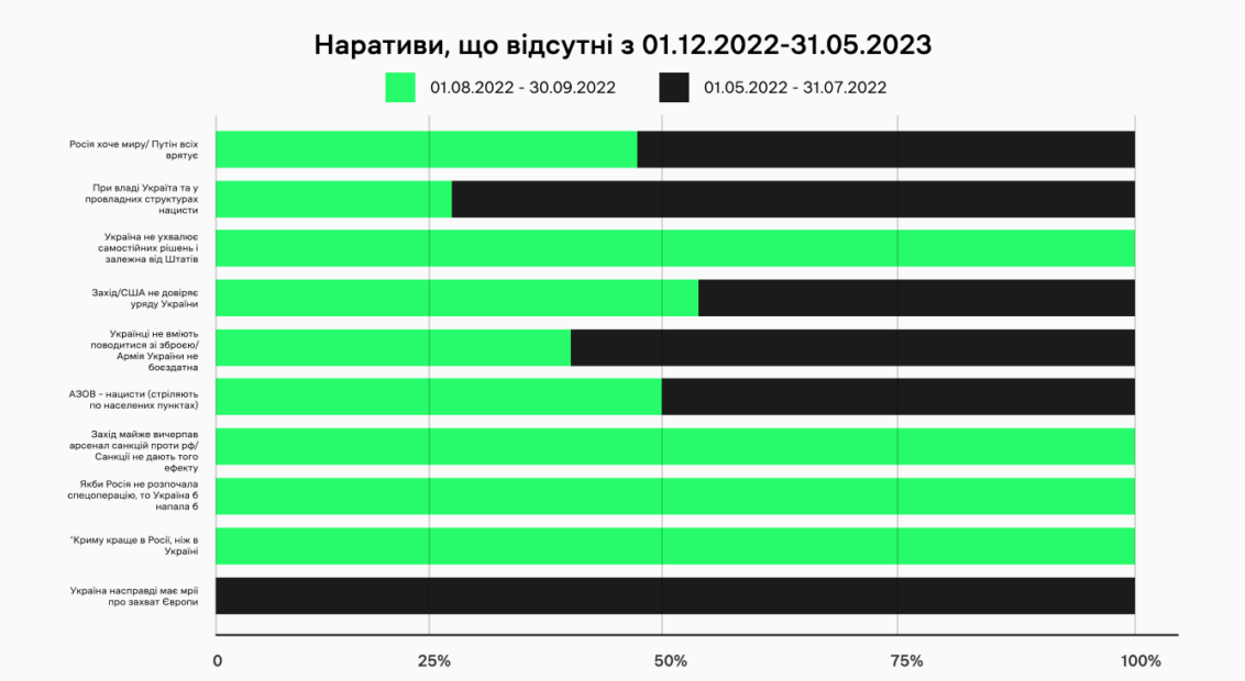 зображення до посту: Хвилі дезінформації зими — весни 2023 року: аналіз від Ґвара Медіа