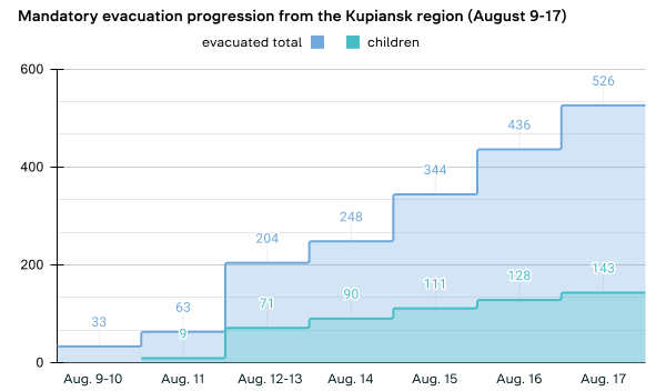 Chart on evacuation progression / Source: Gwara Media