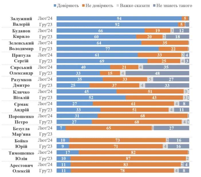 Результати опитування КМІС щодо рівня довіри українським публічним діячам