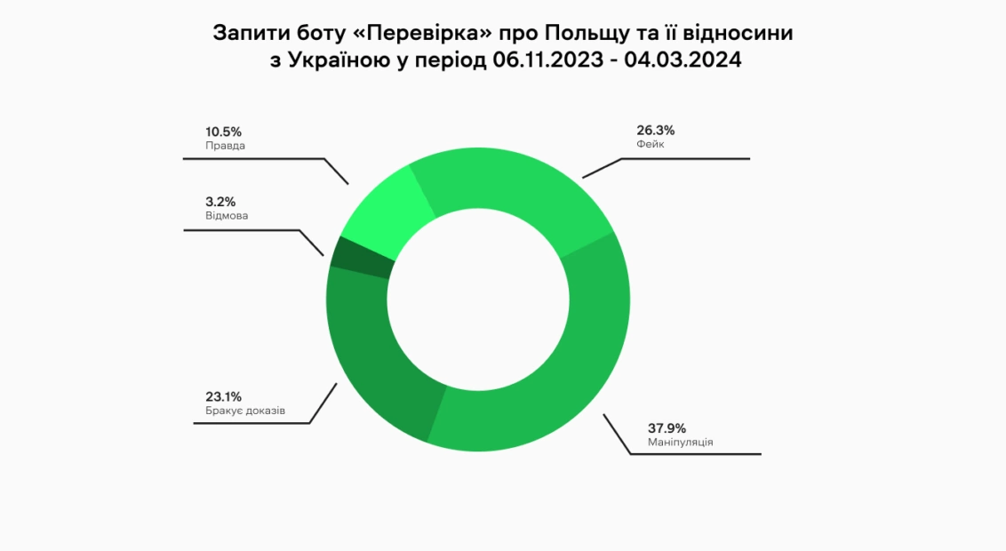 зображення до посту: Україна та Польща: Огляд запитів користувачів фактчек-бота «Перевірка»