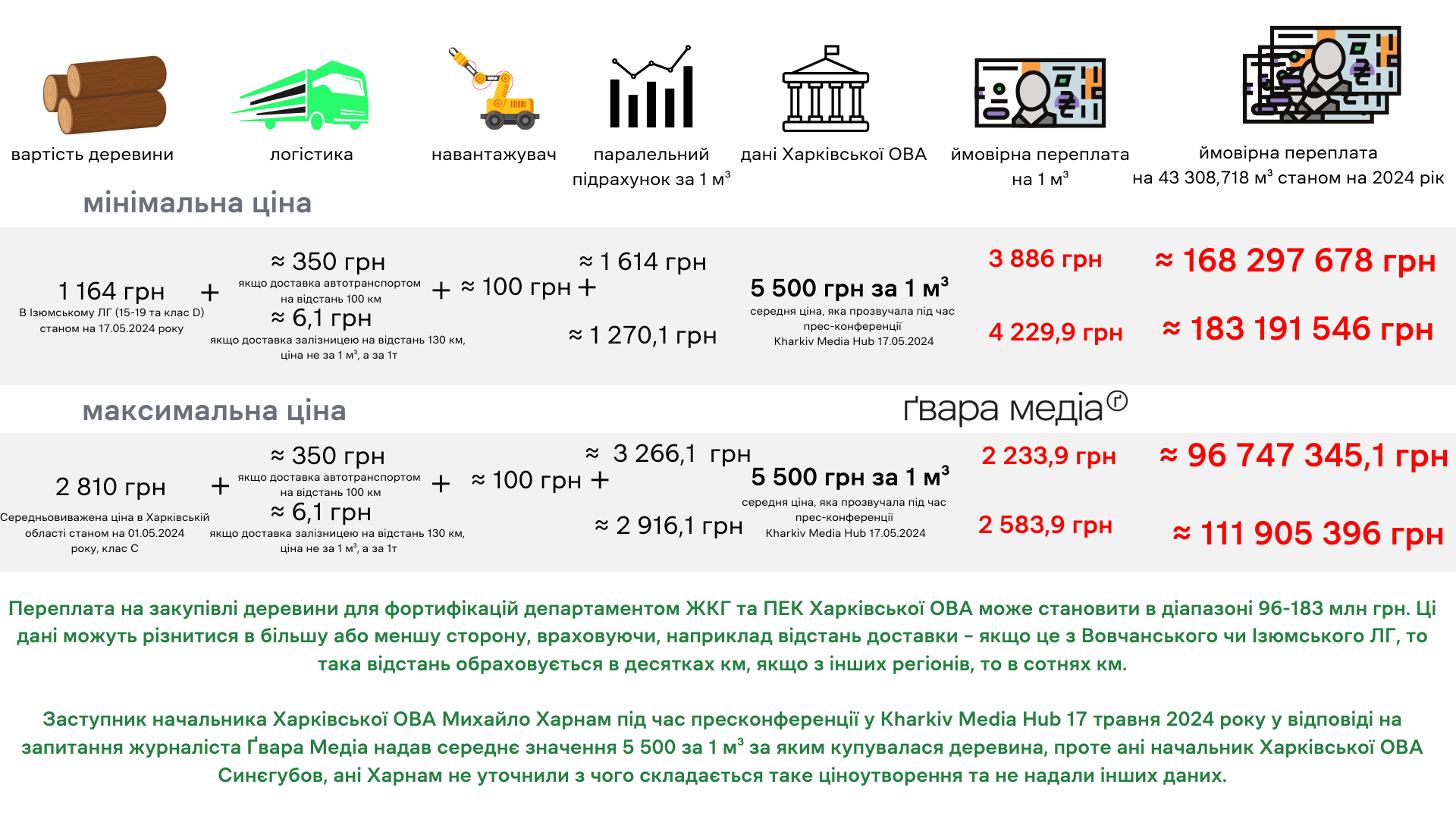 зображення до посту: Деревина розбрату на Харківщині. Чи має влада ощадливо розпоряджатися нашими коштами?