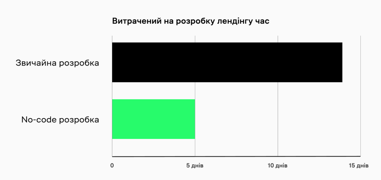 Співвідношення часу, витраченого на розробку лендінгу / Інфографіка: Макс Гармаш, Ґвара Медіа