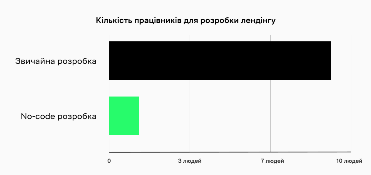 Співвідношення кількості працівників, залученої до звичайної та No-code розробки лендінгу / Інфографіка: Макс Гармаш, Ґвара Медіа