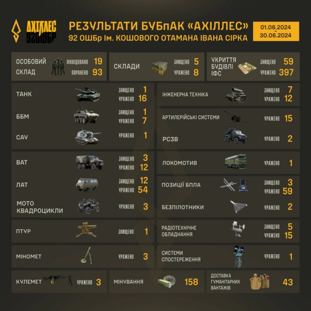 Результати БУБпАК «Ахіллес» / інфографіка Юрій Федоренко