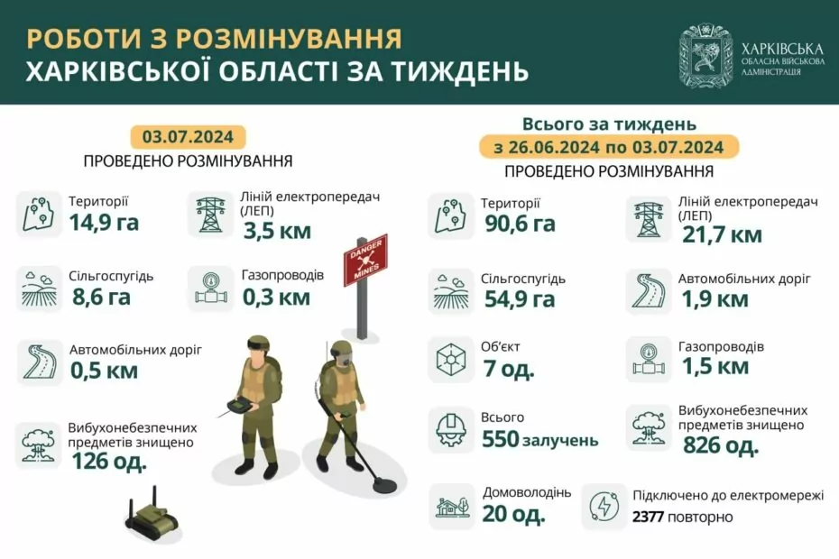 Звіт роботи піротехніків на Харківщині / Інфографіка: ОВА