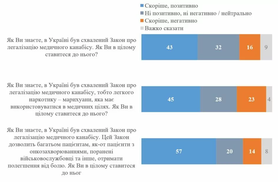 Ставлення до легалізації медичного канабісу залежно від формулювання запитання. / Графік: Київський міжнародний інститут соціології