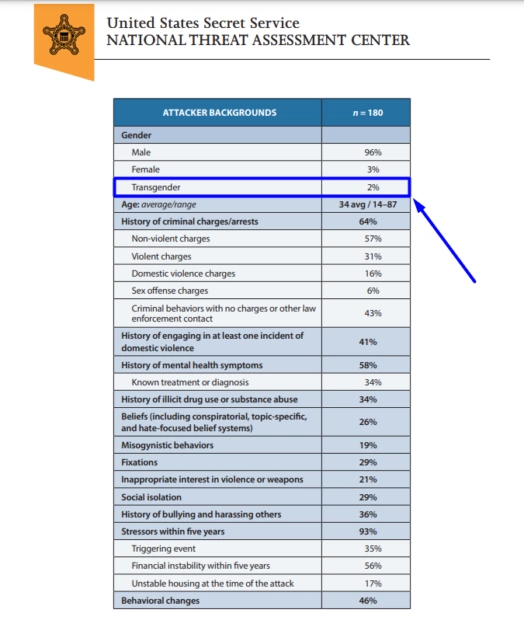 зображення до посту: Фейк. Статистика ФБР — 74% осіб, які влаштували масові розстріли в школах, ідентифікували себе як трансгендери