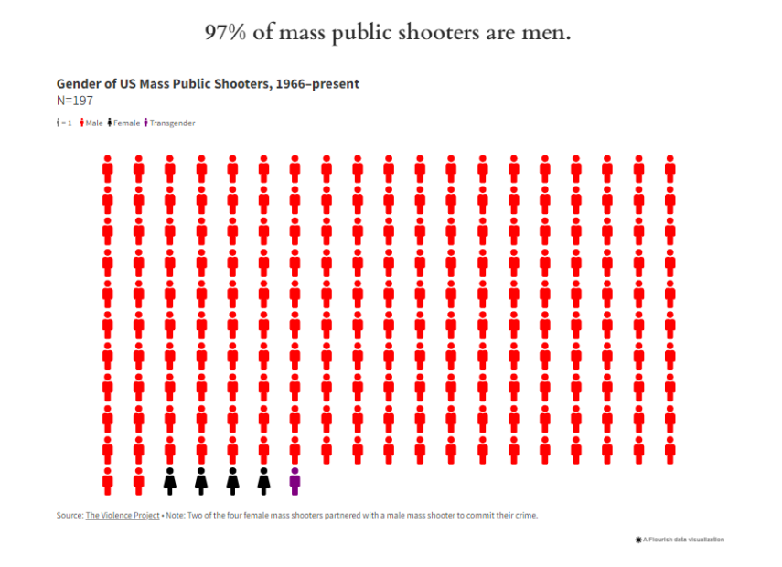 зображення до посту: Debunking Russian fakes. No, FBI statistics doesn’t say that 74% of people responsible for school shootings are transgender