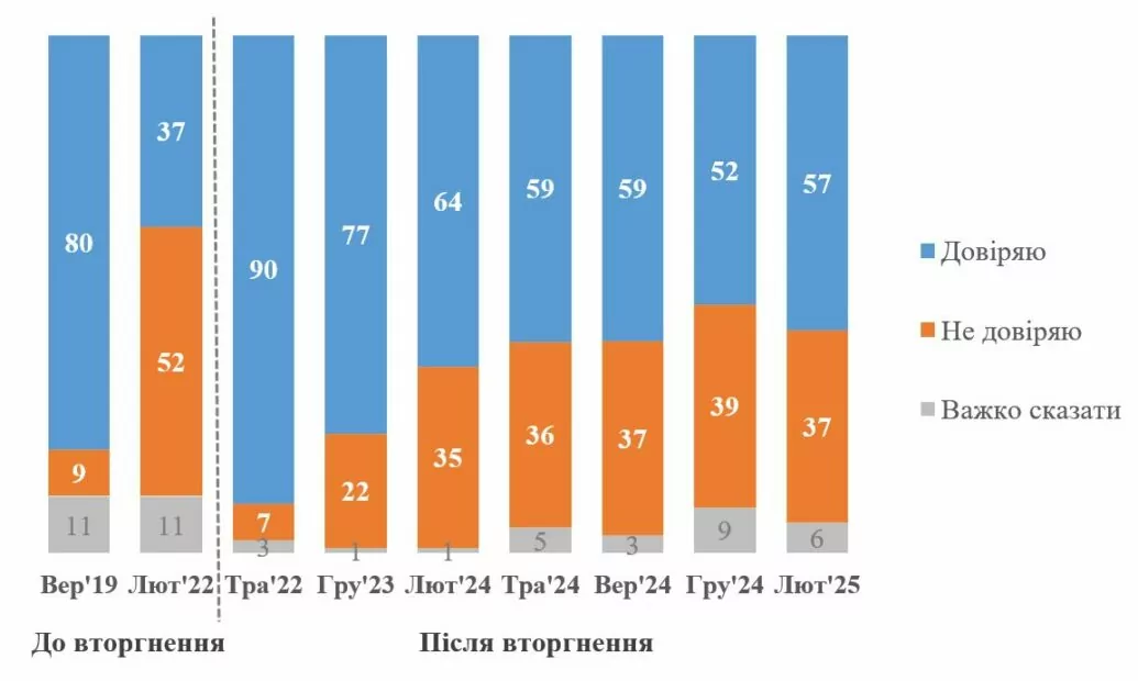 Рівень довіри до Зеленського серед громадян України / Інфографіка: КМІС