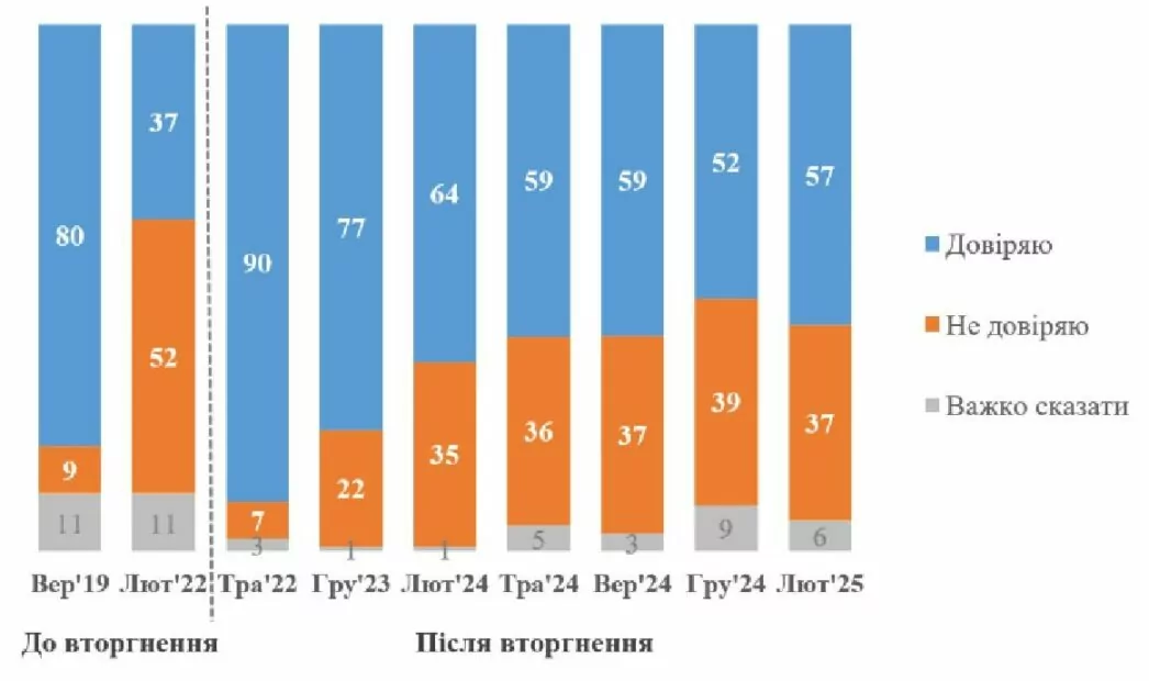 Опитування КМІС про Зеленського
