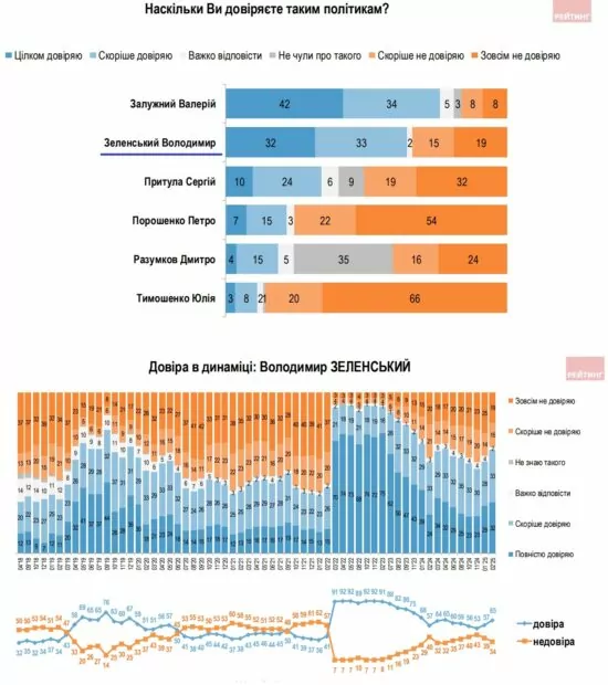 Опитування Рейтинг про Зленського