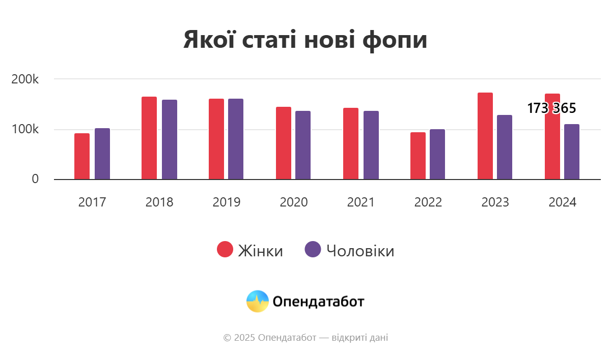 Якої статі нові ФОПи / Інфографіка: Опендатабот