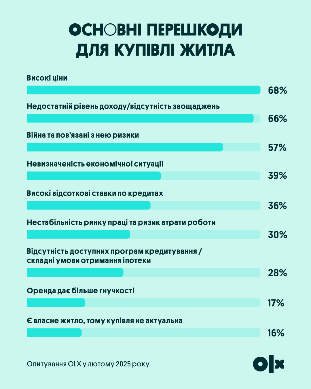 Перешкоди для купівлі житла / Фото: OLX Нерухомість