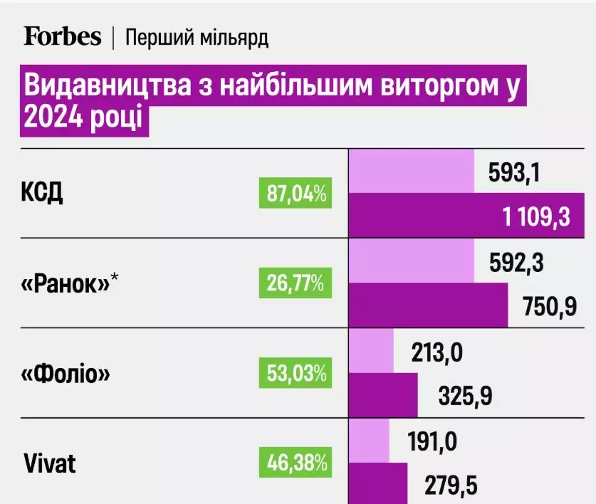 Топ 4 українських видавництв за виторгом / Фото: Forbes