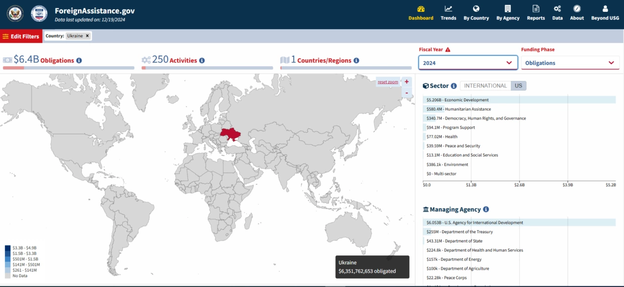 зображення до посту: Debunking Russian fakes. No, Fox News didn’t write about Ukraine’s center for information operations receiving $140M per month from the USAID