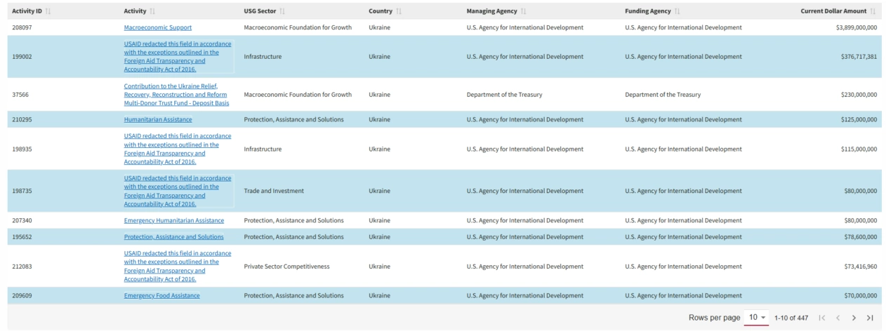 The reports about funding from USAID to Ukraine in 2024 / Screenshot: foreignassistance.gov
